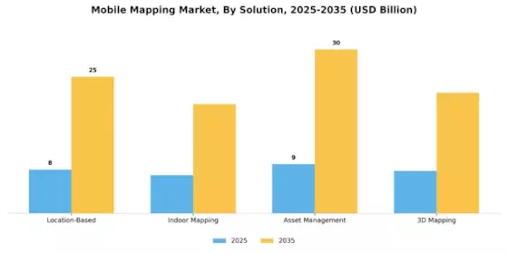 Mobile Mapping Market Segment Image 1