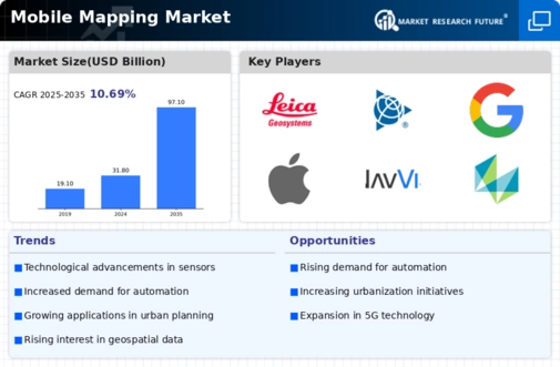 Mobile Mapping Market Infographic