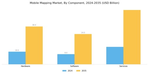 Mobile Mapping Market Segment Image 0