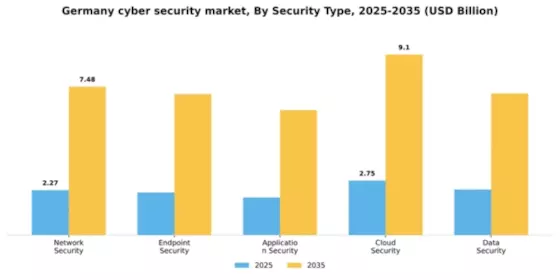 Germany Cyber Security Market Segment Image 2