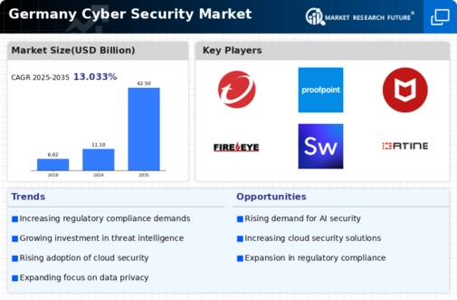 Germany Cyber Security Market Infographic