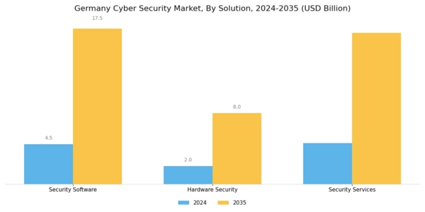 Germany Cyber Security Market Segment Image 0