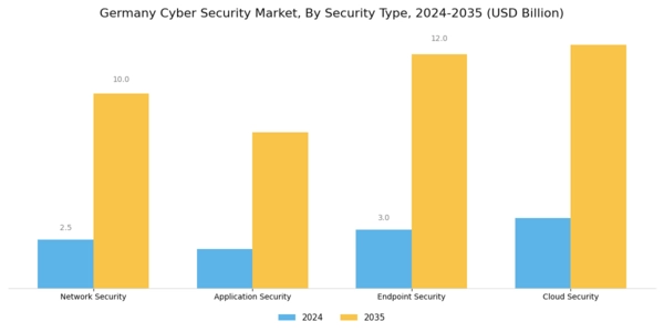 Germany Cyber Security Market Segment Image 3