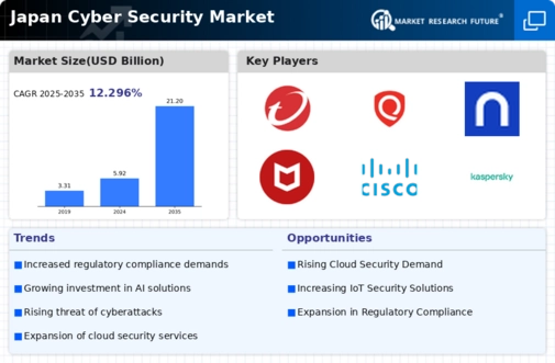 Japan Cyber Security Market Infographic