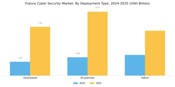 France Cyber Security Market Segment Image 1