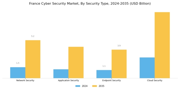 France Cyber Security Market Segment Image 3