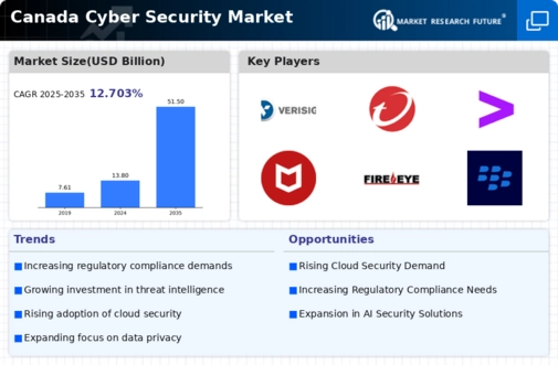 Canada Cyber Security Market Infographic