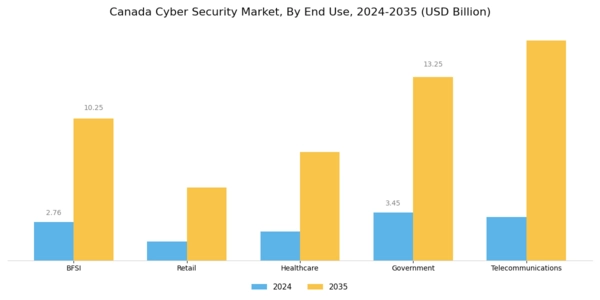 Canada Cyber Security Market Segment Image 2