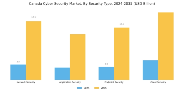 Canada Cyber Security Market Segment Image 3