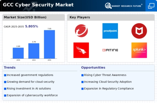 GCC Cyber Security Market Infographic