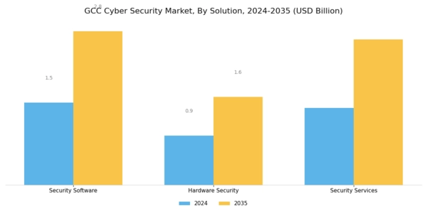 GCC Cyber Security Market Segment Image 0