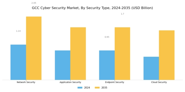 GCC Cyber Security Market Segment Image 3