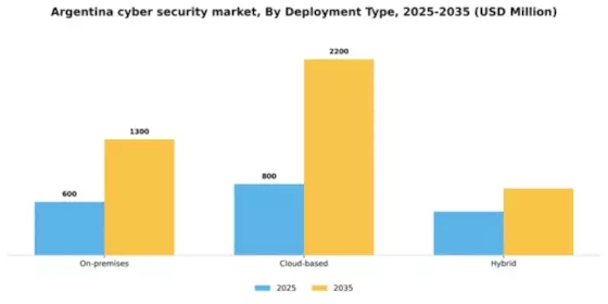 Argentina Cyber Security Market Segment Image 0