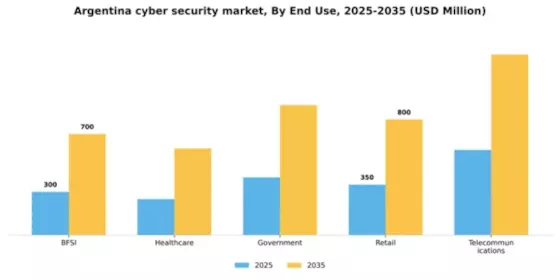 Argentina Cyber Security Market Segment Image 1