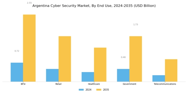 Argentina Cyber Security Market Segment Image 2