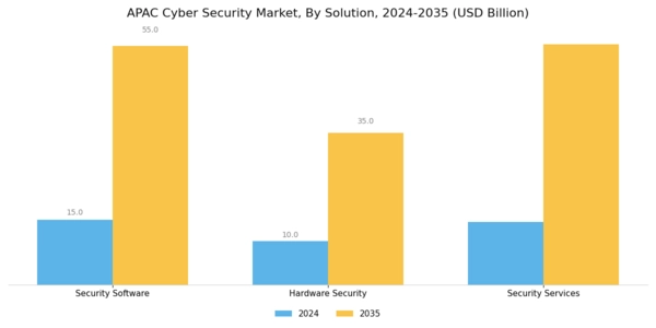 APAC Cyber Security Market Segment Image 0