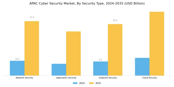APAC Cyber Security Market Segment Image 3