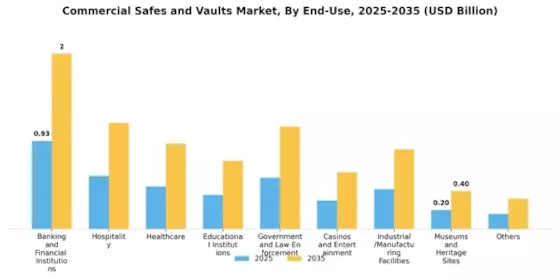 Commercial Safes and Vaults Market Segment Image 2