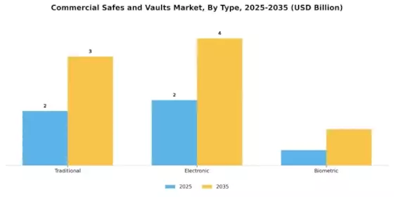 Commercial Safes and Vaults Market Segment Image 4
