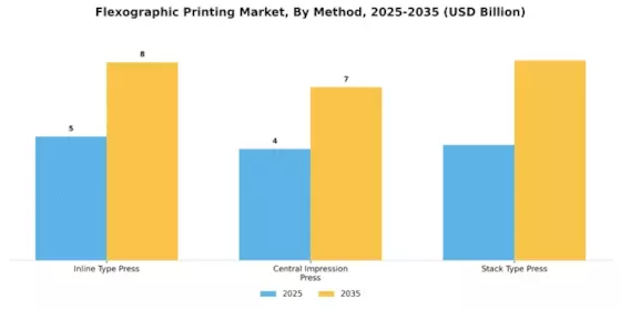 Flexographic Printing Market  Segment Image 3