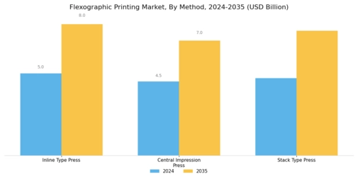 Flexographic Printing Market  Segment Image 2