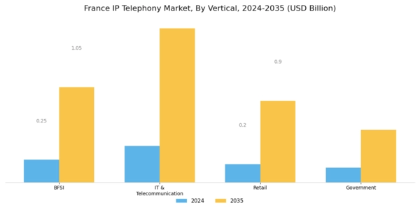 France IP Telephony Market Segment Image 3