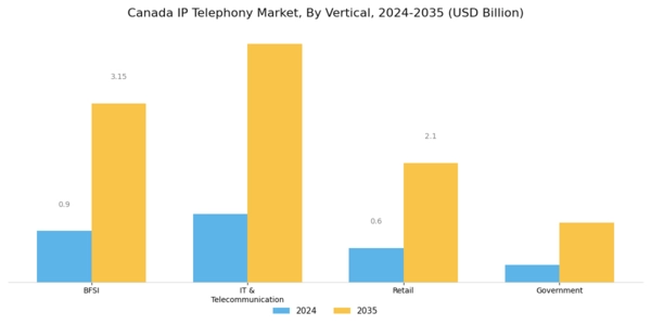 Canada IP Telephony Market Segment Image 3