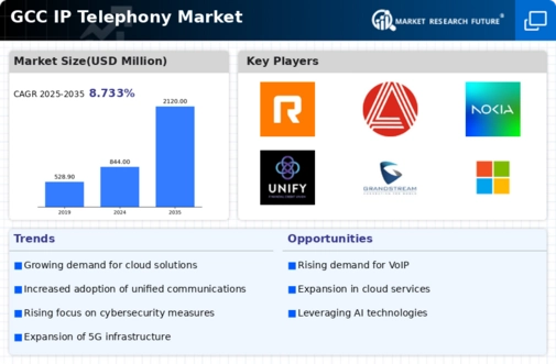 GCC IP Telephony Market Infographic