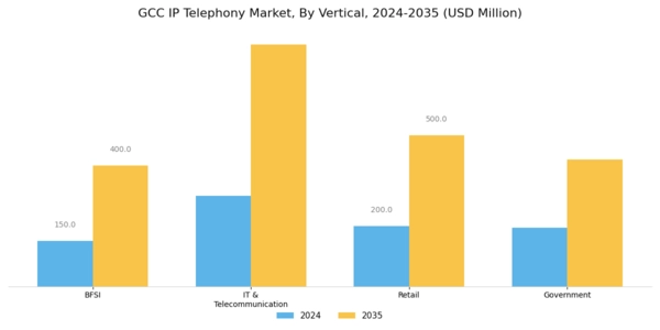 GCC IP Telephony Market Segment Image 3