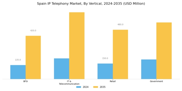 Spain IP Telephony Market Segment Image 3