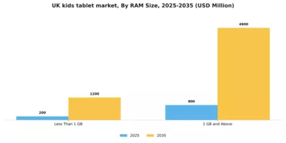 UK Kids Tablet Market Segment Image 3