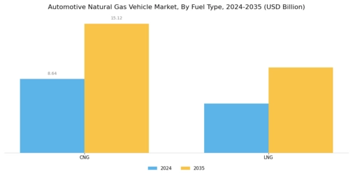 Automotive Natural Gas Vehicle Market Segment Image 0