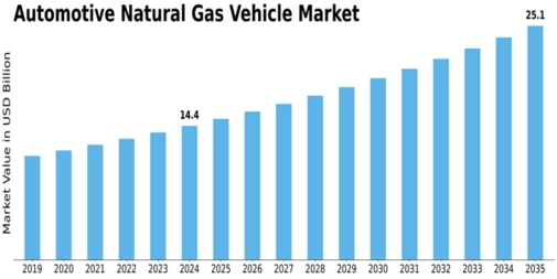 Automotive Natural Gas Vehicle Market Size