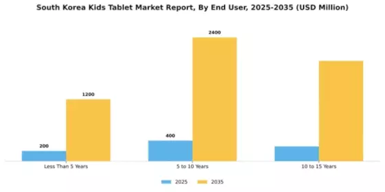 South Korea Kids Tablet Market Segment Image 1