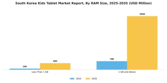 South Korea Kids Tablet Market Segment Image 3