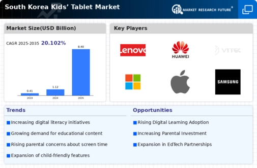 South Korea Kids Tablet Market Infographic