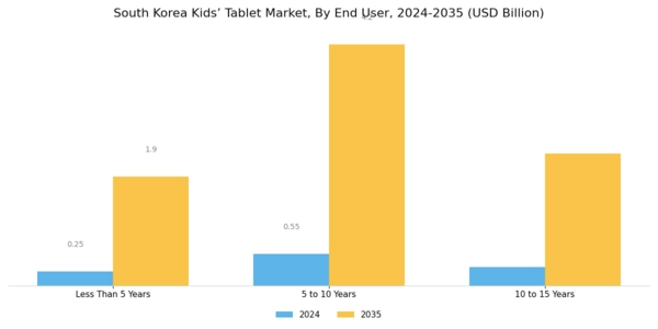 South Korea Kids Tablet Market Segment Image 3