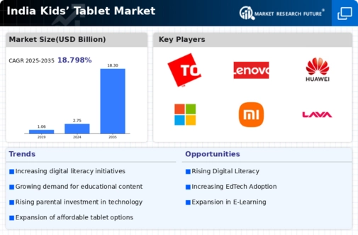 India Kids Tablet Market Infographic