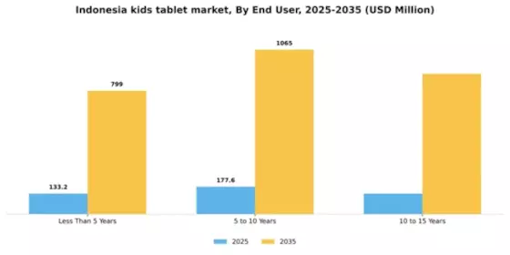 Indonesia Kids Tablet Market Segment Image 1