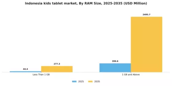 Indonesia Kids Tablet Market Segment Image 3