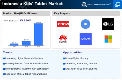 Indonesia Kids Tablet Market Infographic