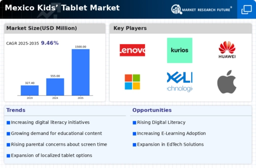 Mexico Kids Tablet Market Infographic