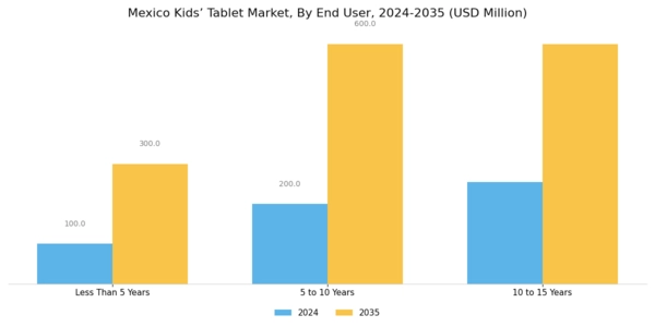 Mexico Kids Tablet Market Segment Image 3