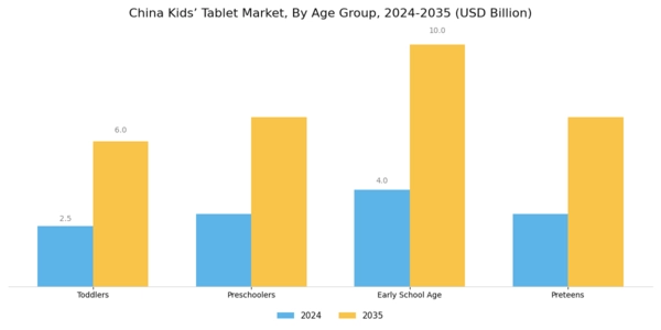 China Kids Tablet Market Segment Image 0