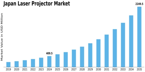 Japan Laser Projector Market Size