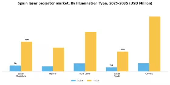 Spain Laser Projector Market Segment Image 0