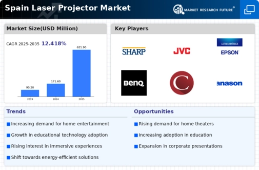 Spain Laser Projector Market Infographic
