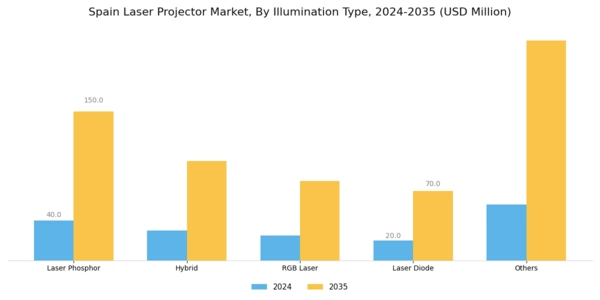 Spain Laser Projector Market Segment Image 0