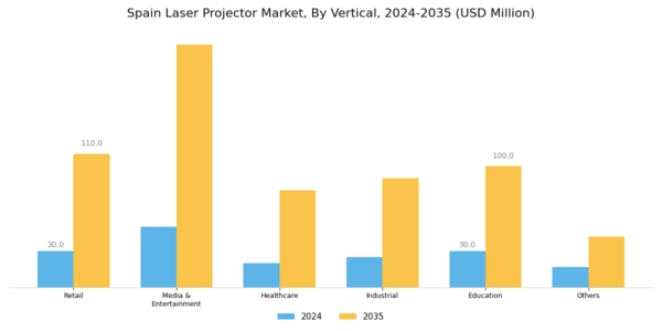 Spain Laser Projector Market Segment Image 2
