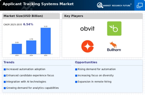 Applicant Tracking Systems Market Infographic